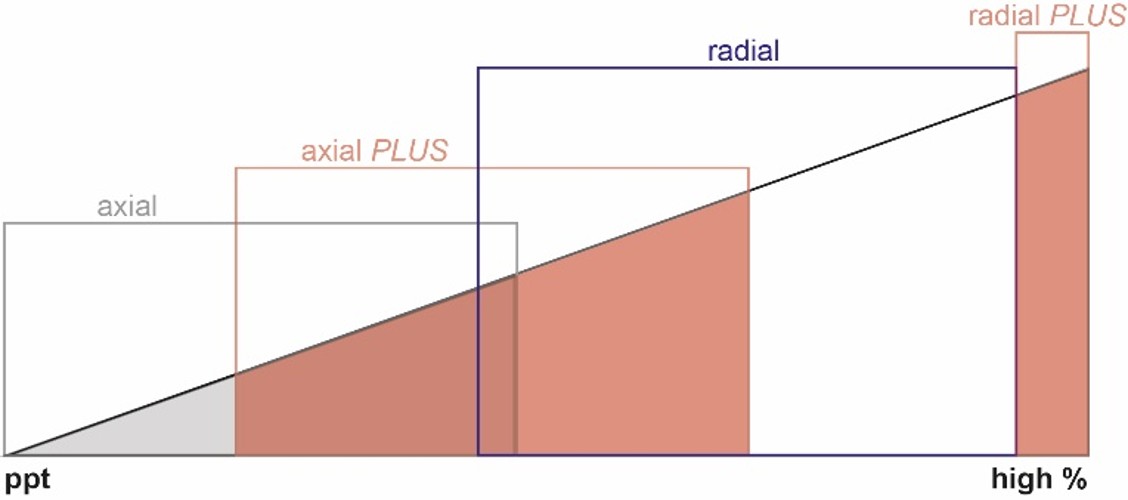 Dual View plus för utökat analysområde